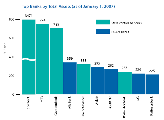 Top banks by total assets